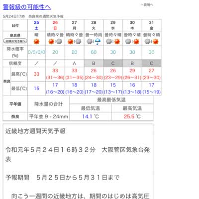 5月なのに異常な暑さです。